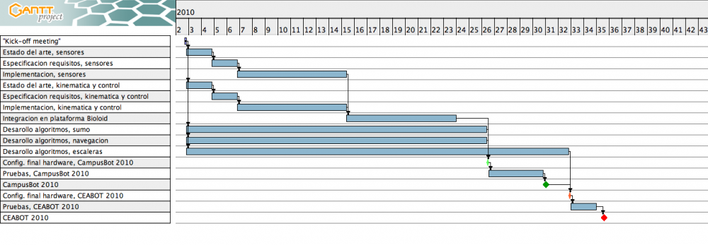 Gantt Proyeco mini humanoide.png